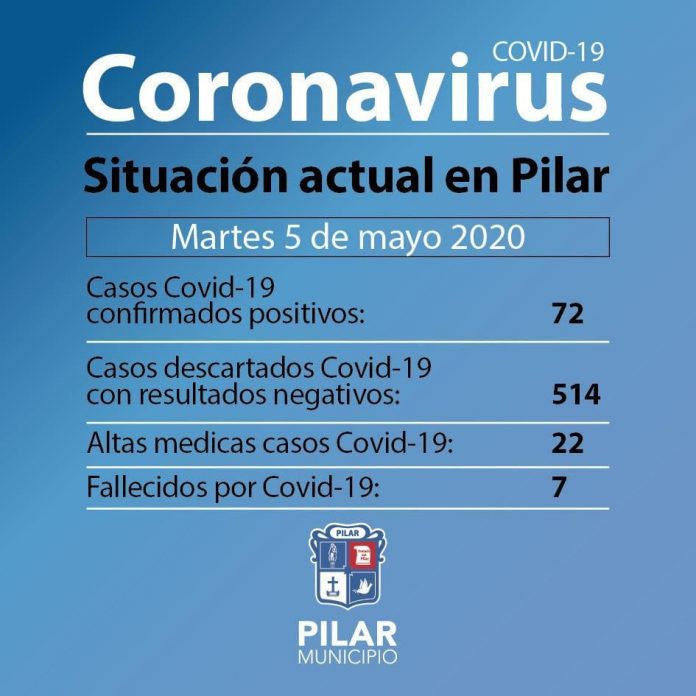 3 fallecidos y 4 nuevos contagios de coronavirus 3 fallecidos y 4 nuevos contagios de coronavirus