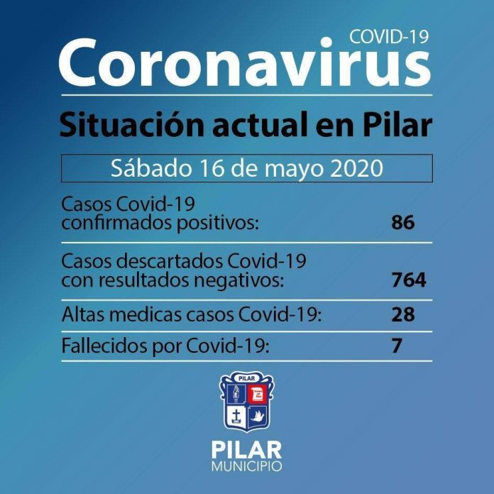 Coronavirus en Pilar: Se suman 3 nuevos casos confirmados Coronavirus en Pilar: Se suman 3 nuevos casos confirmados