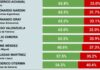 Federico Achával lidera el ranking de intendentes del GBA con la mejor imagen positiva Federico Achával lidera el ranking de intendentes del GBA con la mejor imagen positiva