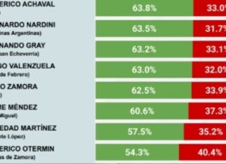 Federico Achával lidera el ranking de intendentes del GBA con la mejor imagen positiva Federico Achával lidera el ranking de intendentes del GBA con la mejor imagen positiva