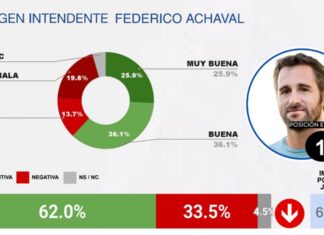 Federico Achával lidera el ranking de intendentes del conurbano con mayor imagen positiva Federico Achával lidera el ranking de intendentes del conurbano con mayor imagen positiva