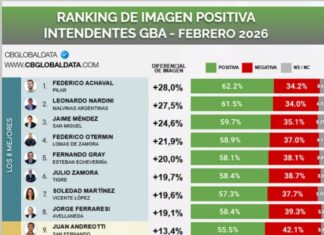 Federico Achával lidera el ranking de intendentes del conurbano Federico Achával lidera el ranking de intendentes del conurbano y se consolida como el más valorado por sus vecinos