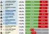 Federico Achával continúa entre los intendentes mejor valorados del Conurbano Federico Achával continúa entre los intendentes mejor valorados del Conurbano